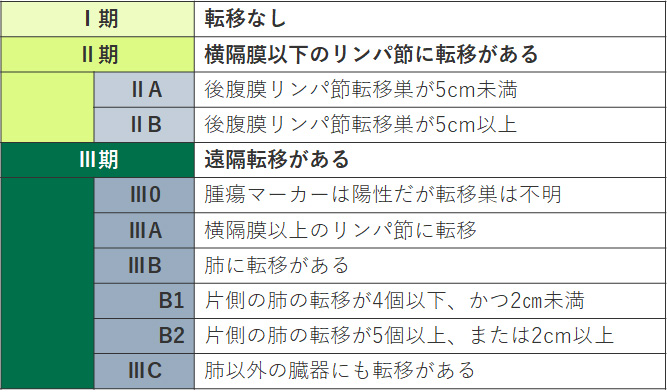 精巣がんに関するよくある質問