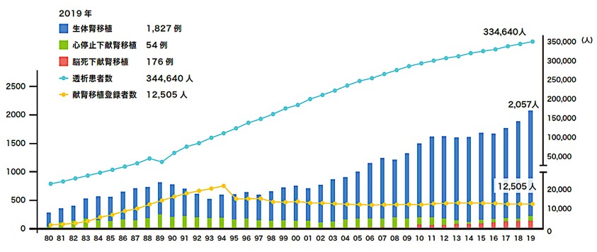 日本における腎移植数・透析患者数の推移のグラフ
